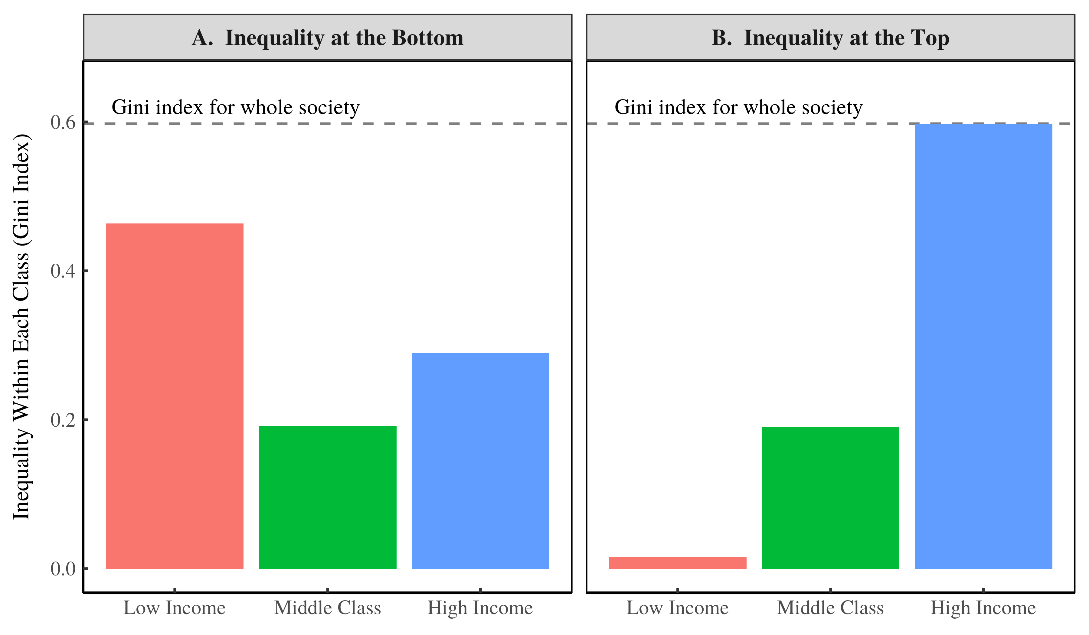 Inequality by Class