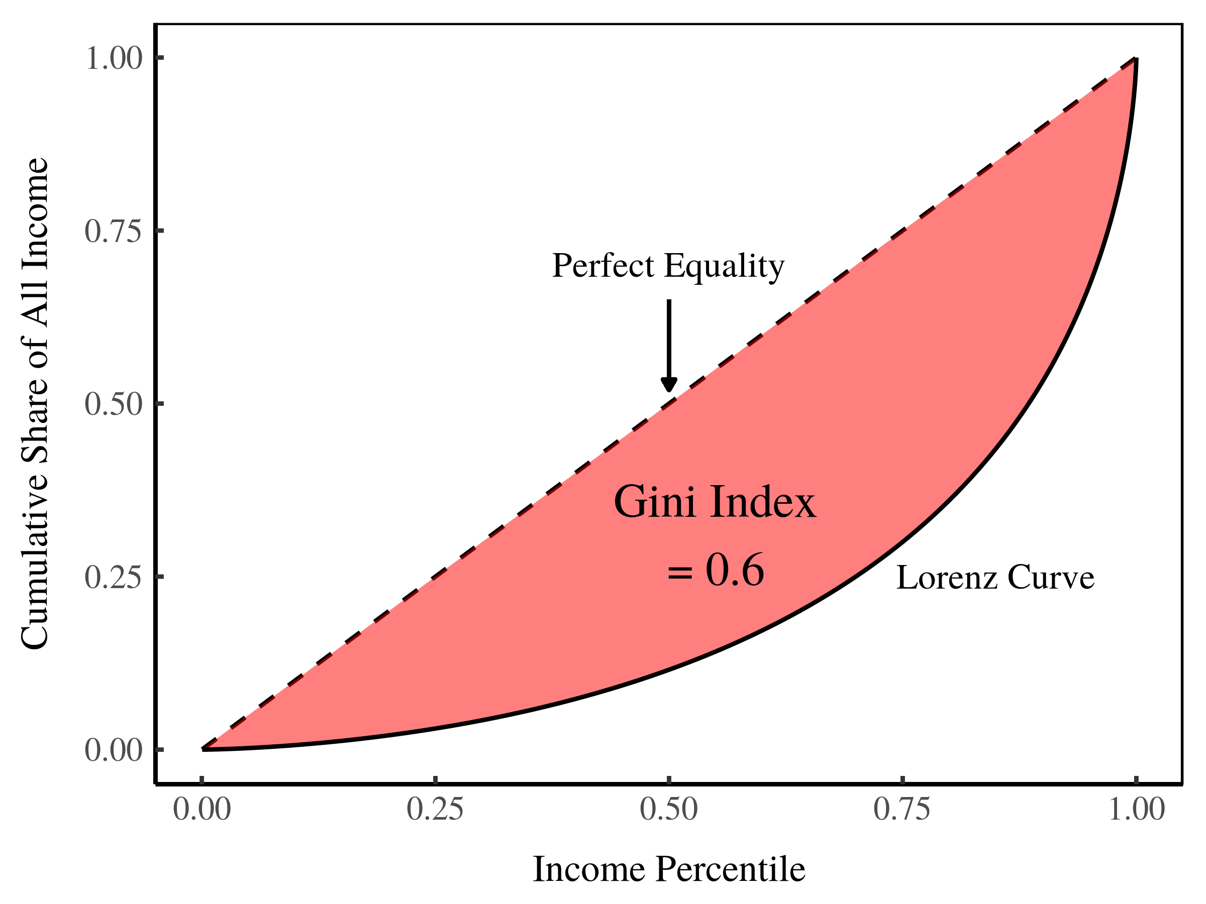 Gini Index